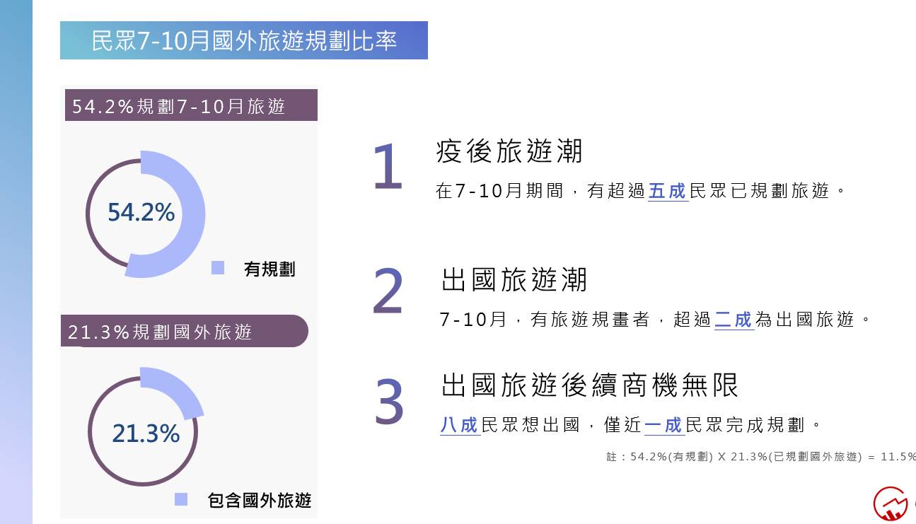民眾於7-10月國外旅遊規劃比率。（圖／網路溫度計）