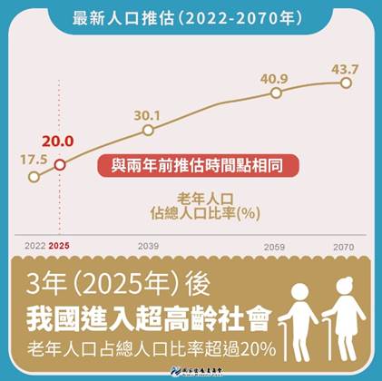 統計2025年後,我國進入超高齡社會。(圖/國發會)