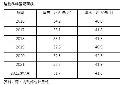 過去6年平均買賣、繼承面積。(圖/信義房屋提供)