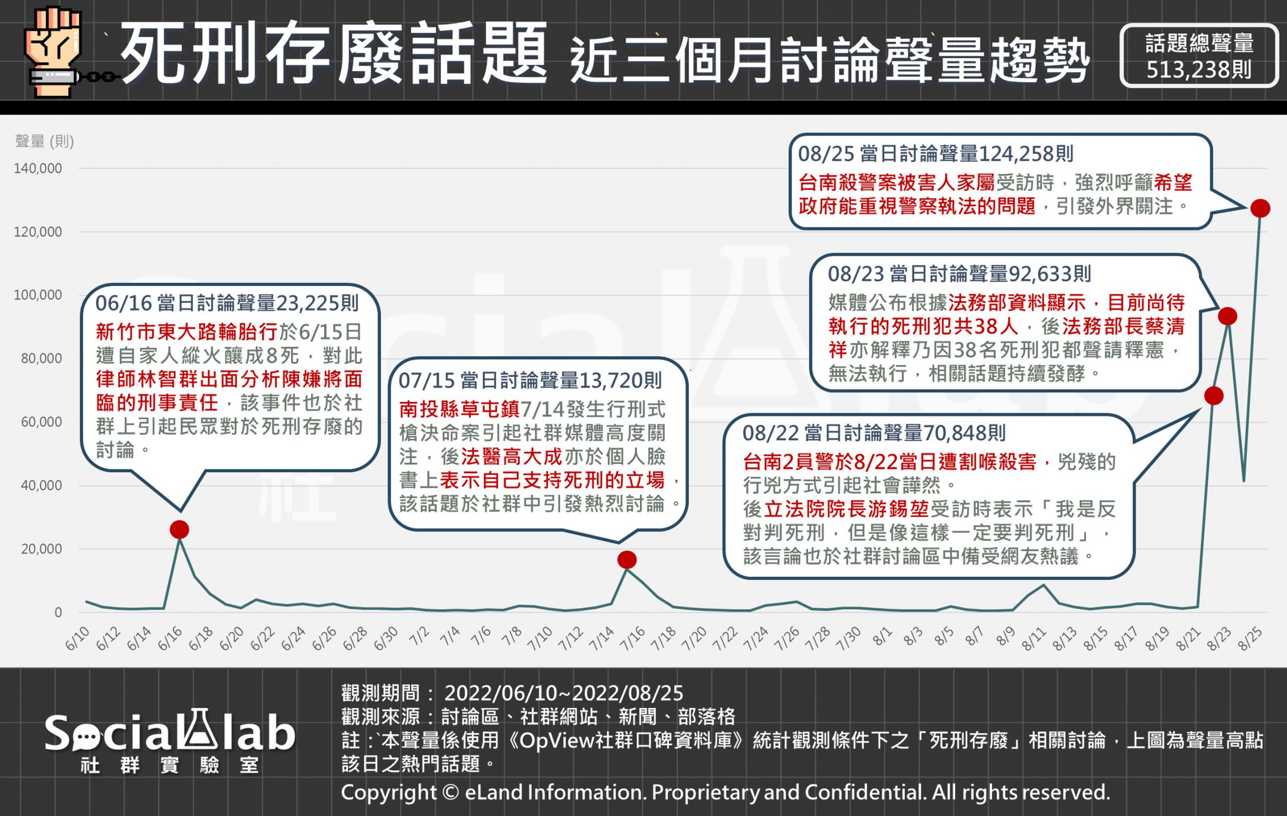 死刑存廢話題近三個月討論聲量趨勢。(圖/社群實驗室)