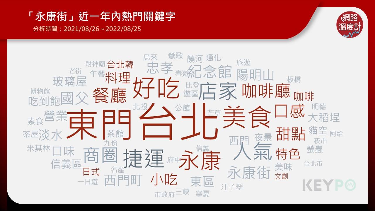 「永康街」近一年熱門關鍵字。(圖/KEYPO大數據關鍵引擎)