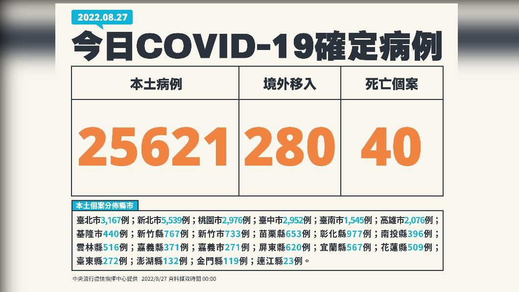 今（27）日新增本土25621例、境外移入280例、40死亡。（圖／中央流行疫情指揮中心）