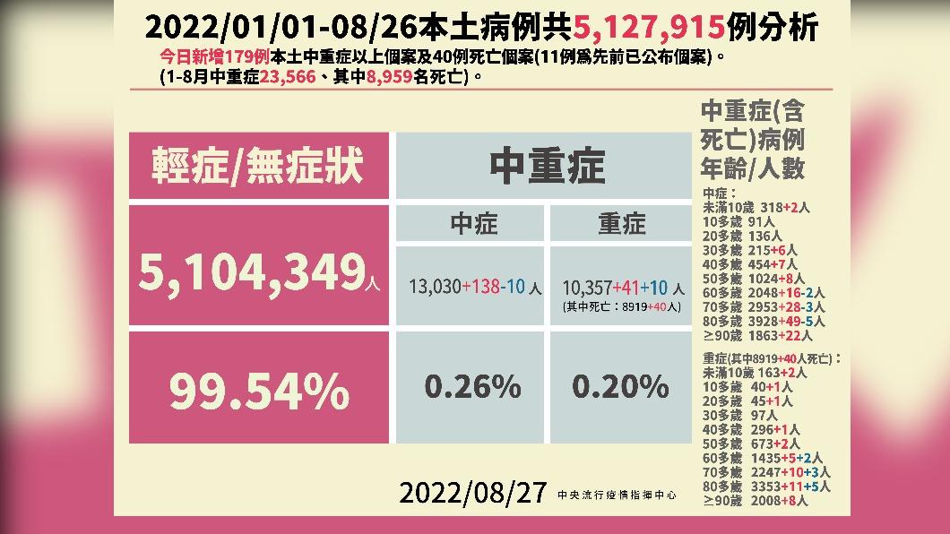 2022/01/01-08/26本土病5127915例共例分析。(圖/中央流行疫情指揮中心)