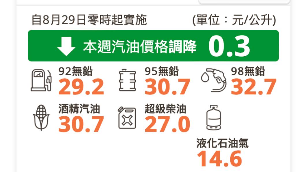 台灣中油公司自明(29)日凌晨零時起汽、柴油各調降0.3元及0.4元。(圖/中油官網)