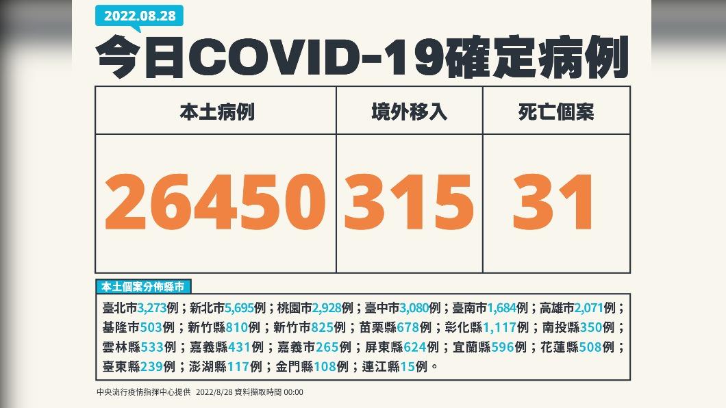 今(28)日新增本土26450例、境外移入315例、31死亡。(圖/中央流行疫情指揮中心)