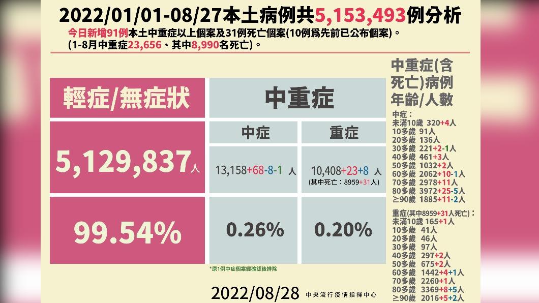 2022／01／01-08／27本土病例共5153493例分析。（圖／中央流行疫情指揮中心）