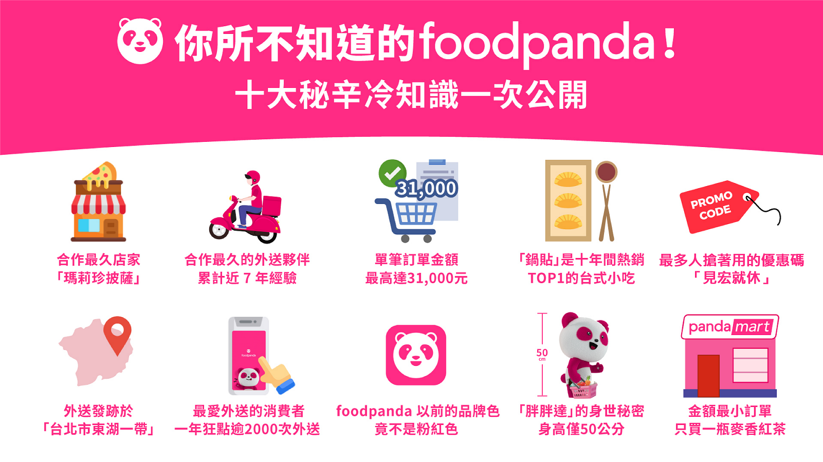 foodpanda公布來台10年10個秘辛。(圖/foodpanda提供)