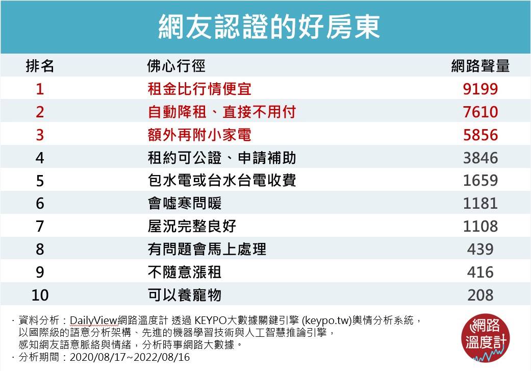 網友認證的好房東。(圖/網路溫度計)