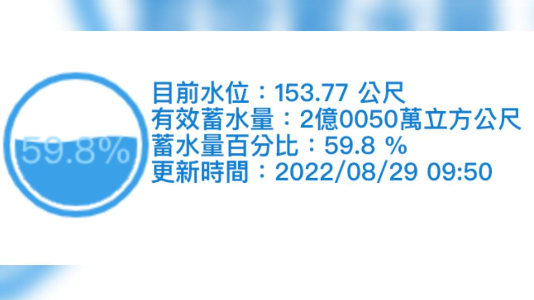 翡翠水庫蓄水量百分比低於6成。(圖/翻攝自台北翡翠水庫管理局官網)