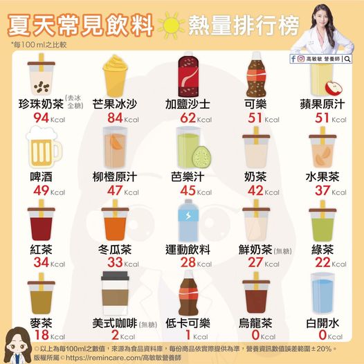 珍珠奶茶為熱量最高的飲品。（圖／翻攝自高敏敏 營養師 臉書）