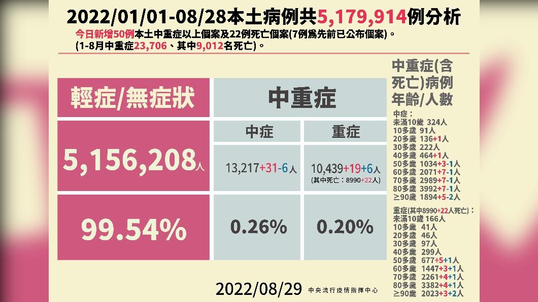 2022/01/01-08/28本土病例分析。(圖/中央流行疫情指揮中心)