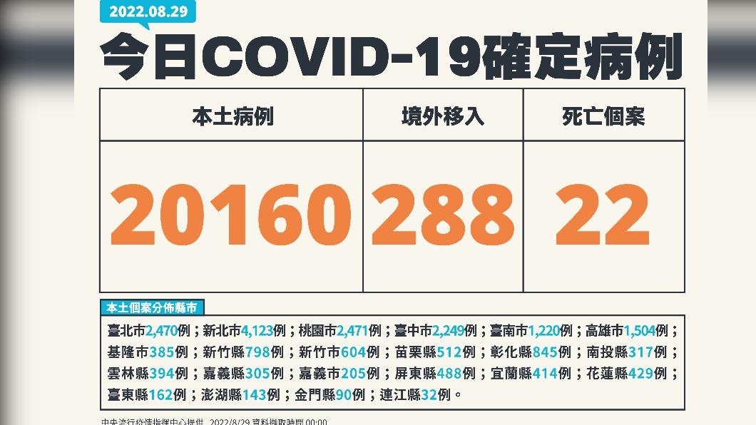 今日確診數。(圖/指揮中心)