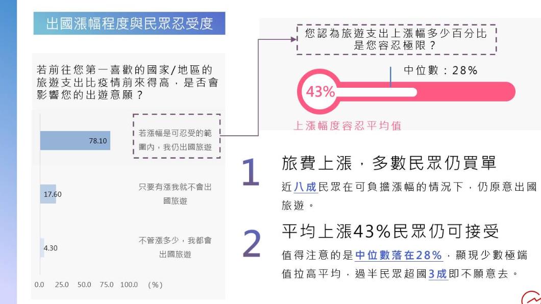 逾八成表示就算漲價也會想要出國。(圖/網路溫度計)