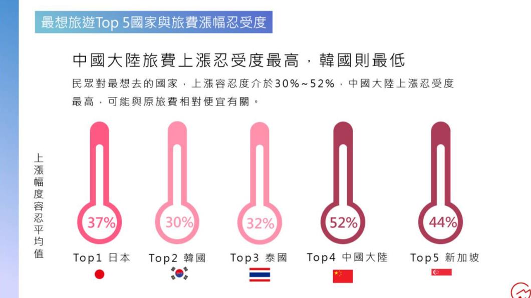民眾對前往亞洲旅遊的旅費漲幅容忍值較高。(圖/網路溫度計)