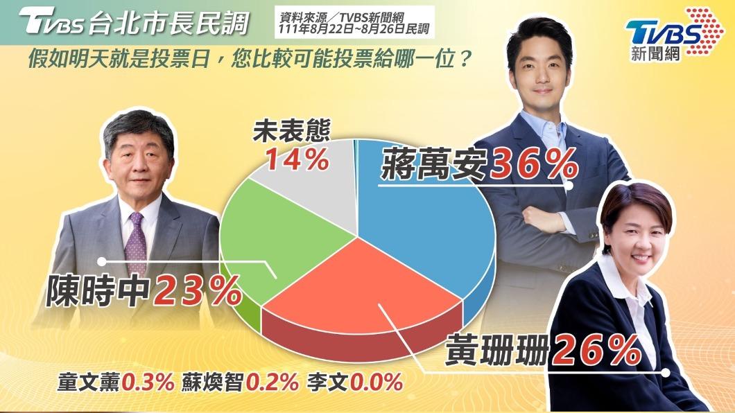 TVBS民調／黃珊珊參戰！蔣萬安小跌至36%　領先兩對手10個百分點