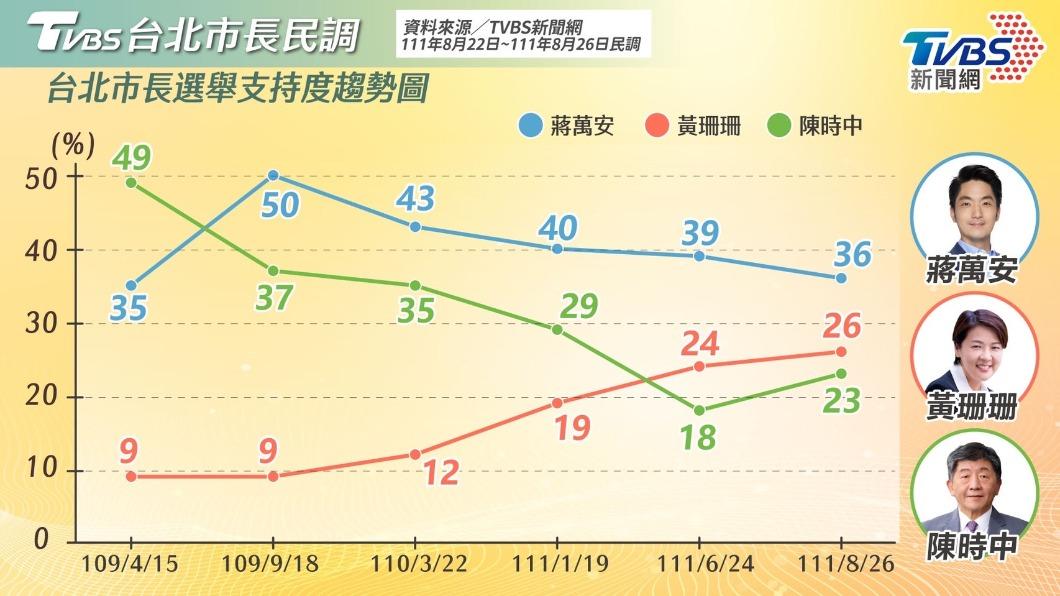 相較於6月份民調,蔣萬安支持度略降3%,黃珊珊略升2%,雙方差距來到10個百分點。(圖/TVBS)