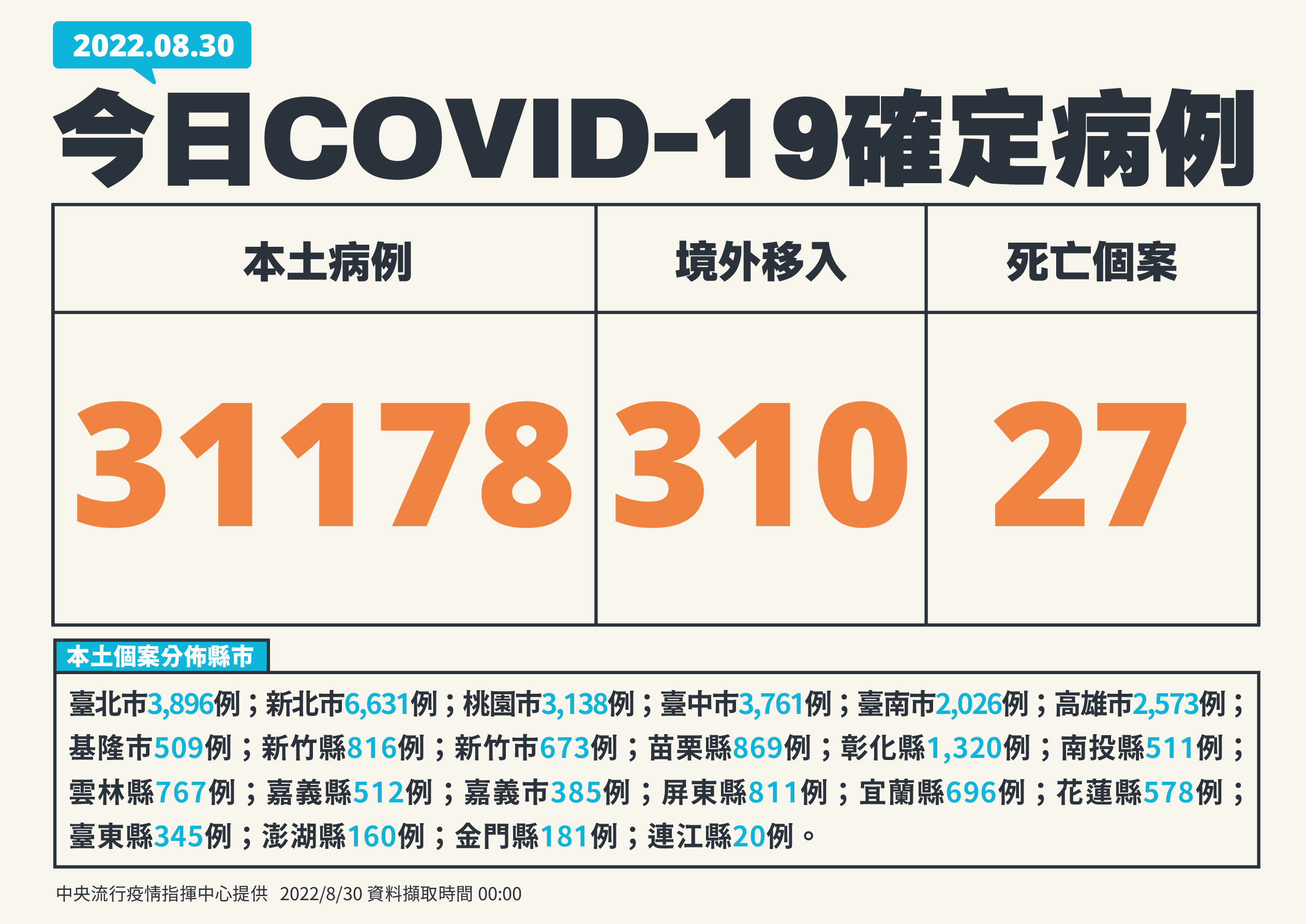 昨天新增31178例本土確診。(圖/中央流行疫情指揮中心)