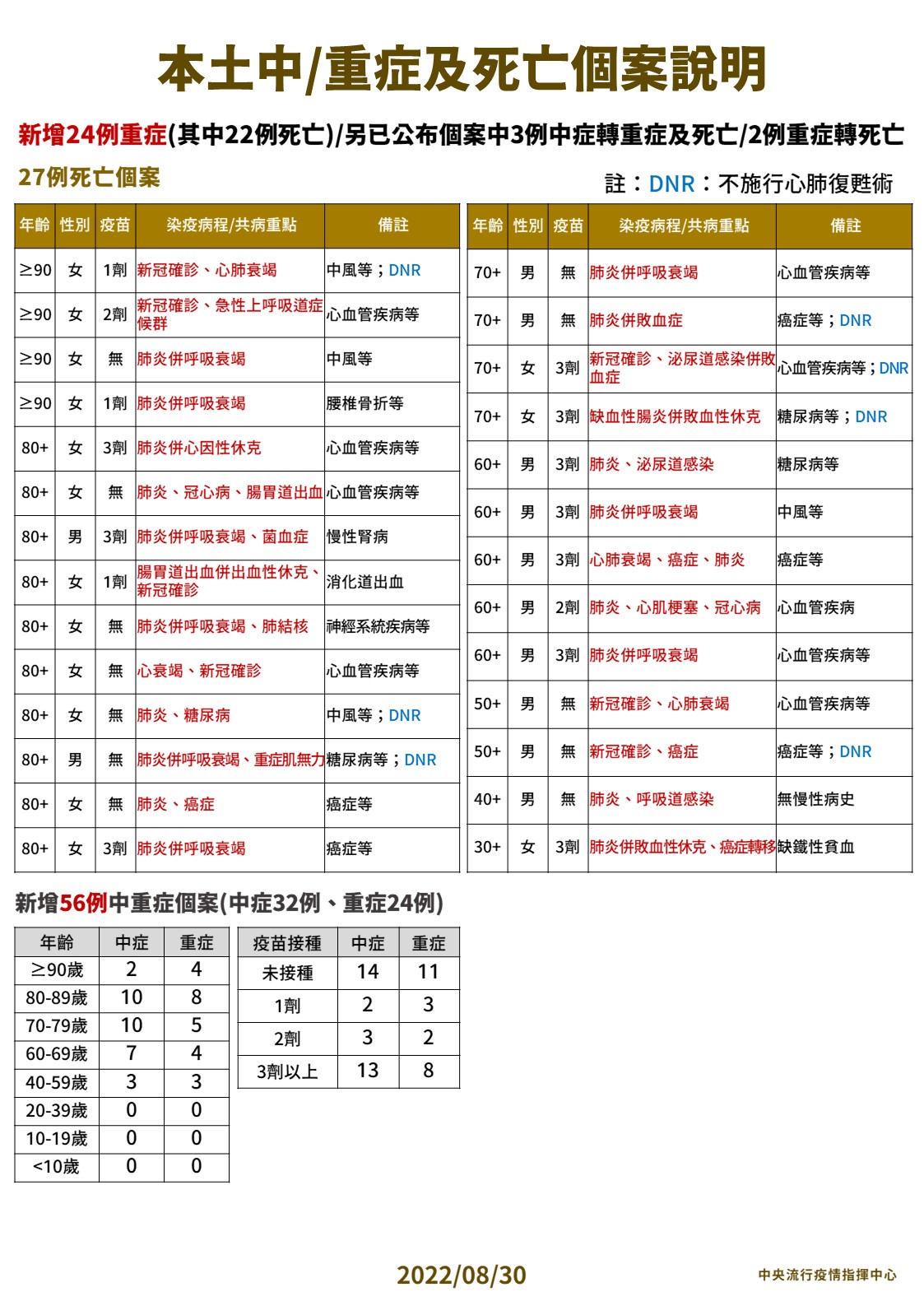 本土中/重症及死亡個案說明。(圖/中央流行疫情指揮中心)