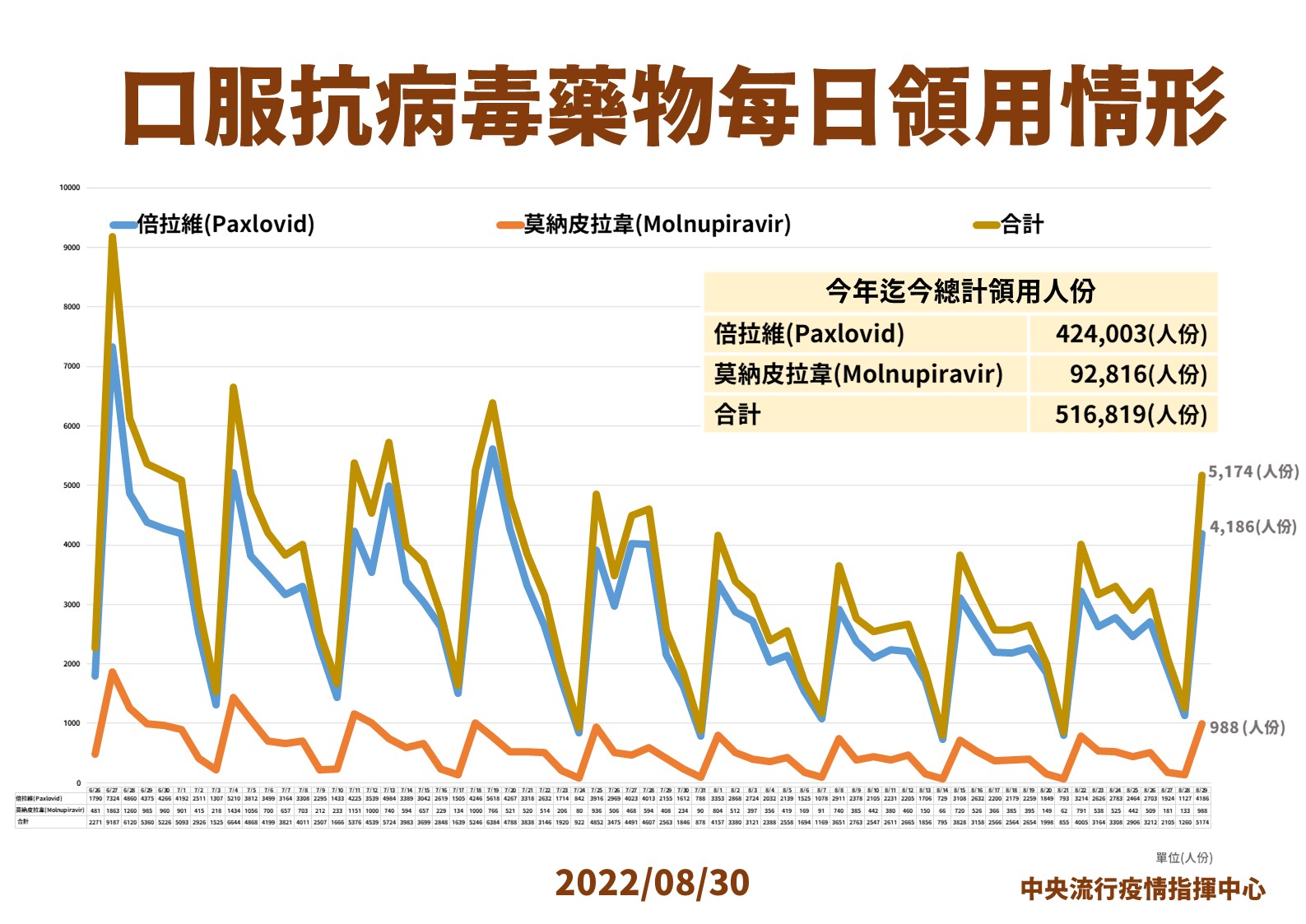 口服抗病毒藥物每日領用情形。(圖/中央流行疫情指揮中心)