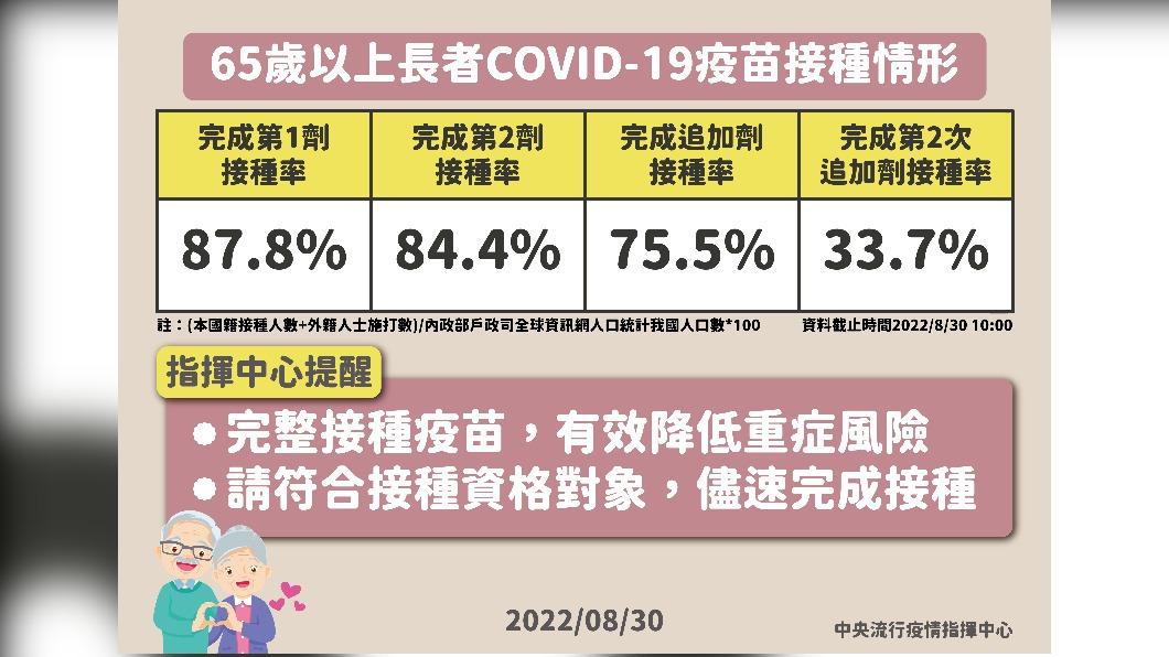 65歲以上長者COVID-19疫苗接種情形。(圖/中央流行疫情指揮中心)