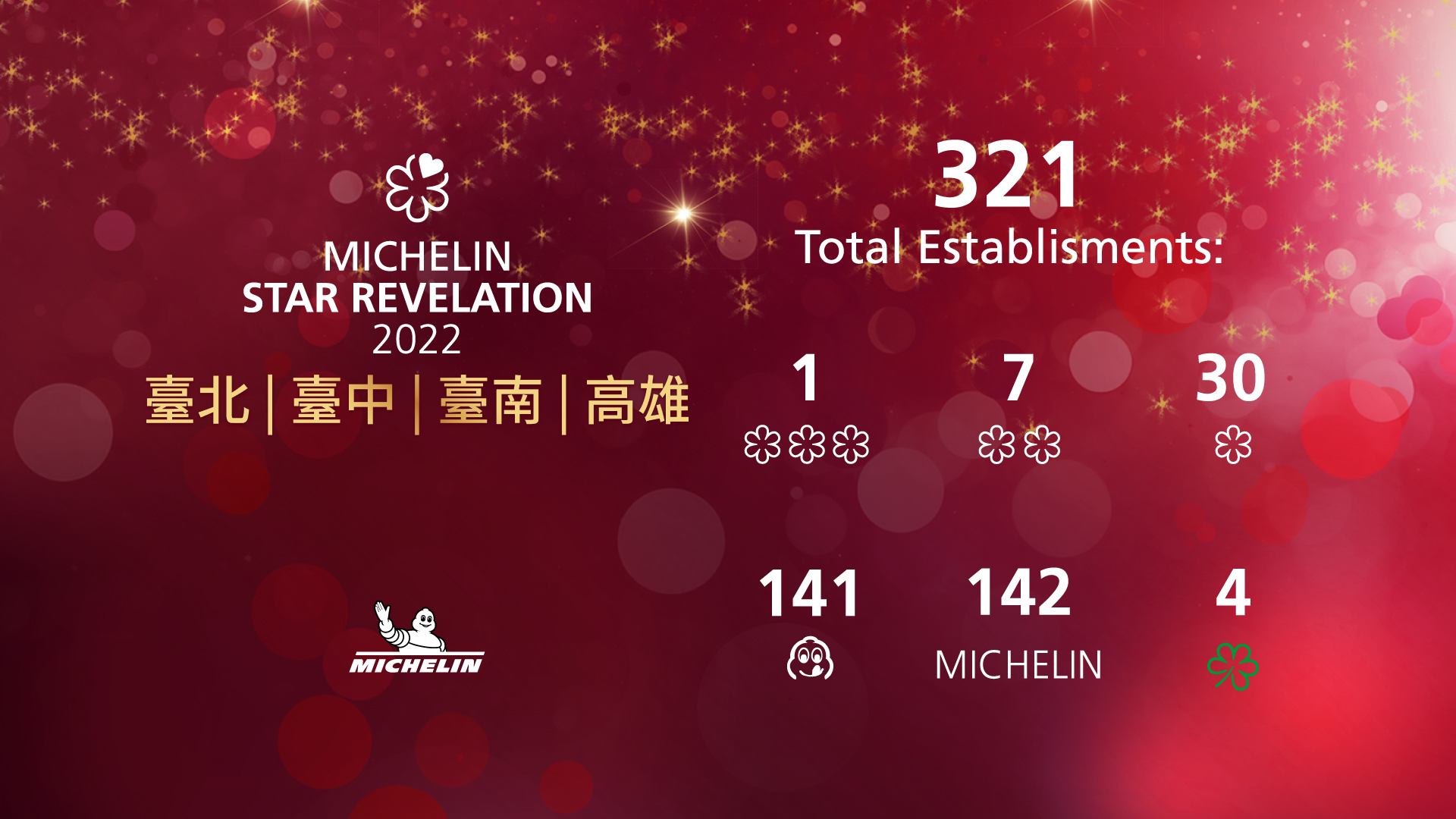 2022米其林|台南、高雄各17家!還有45餐廳加入米其林指南