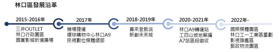 林口區發展研革。(圖/信義全球資產整理)
