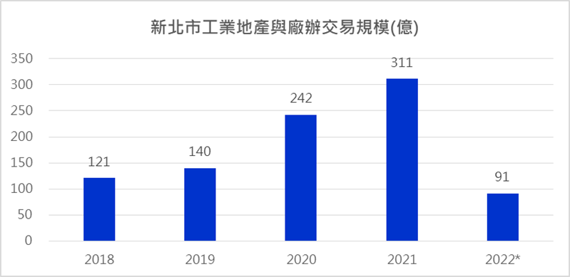 新北市工業地產與廠辦交易規模,資料來源:公開資訊觀測站(2018-2022年7月)。(圖/信義全球資產統計整理)