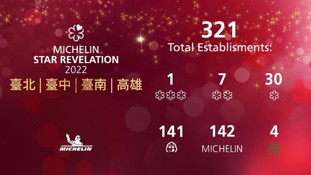 《臺北、臺中、臺南&高雄米其林指南2022》今(30)日舉行頒獎典禮。(圖/台灣米其林提供)