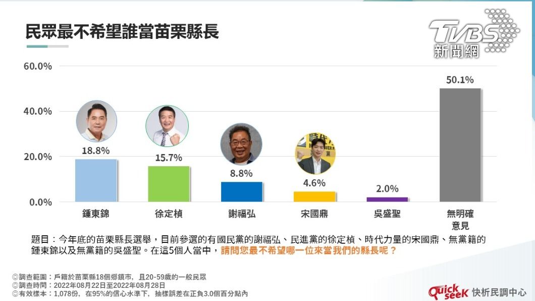 苗栗縣長民調曝光 謝福弘最強黑馬、鍾東錦黑歷史恐成硬傷