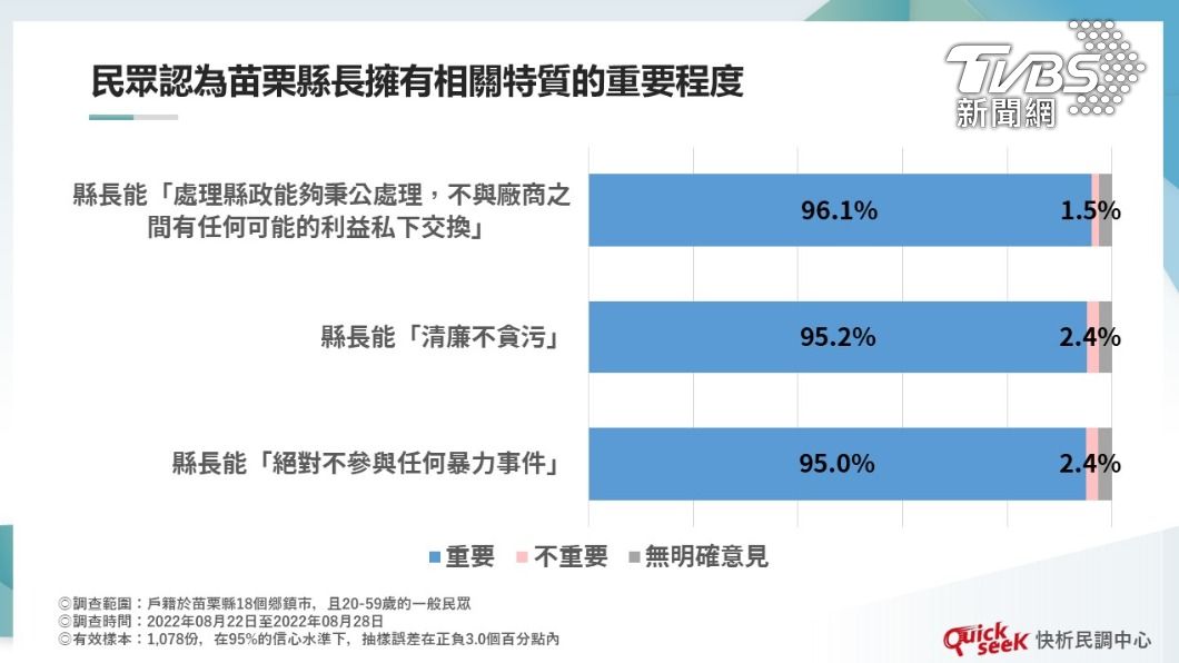 民眾認為苗栗縣長擁有相關特質的重要程度。(圖/QuickseeK民調中心提供)
