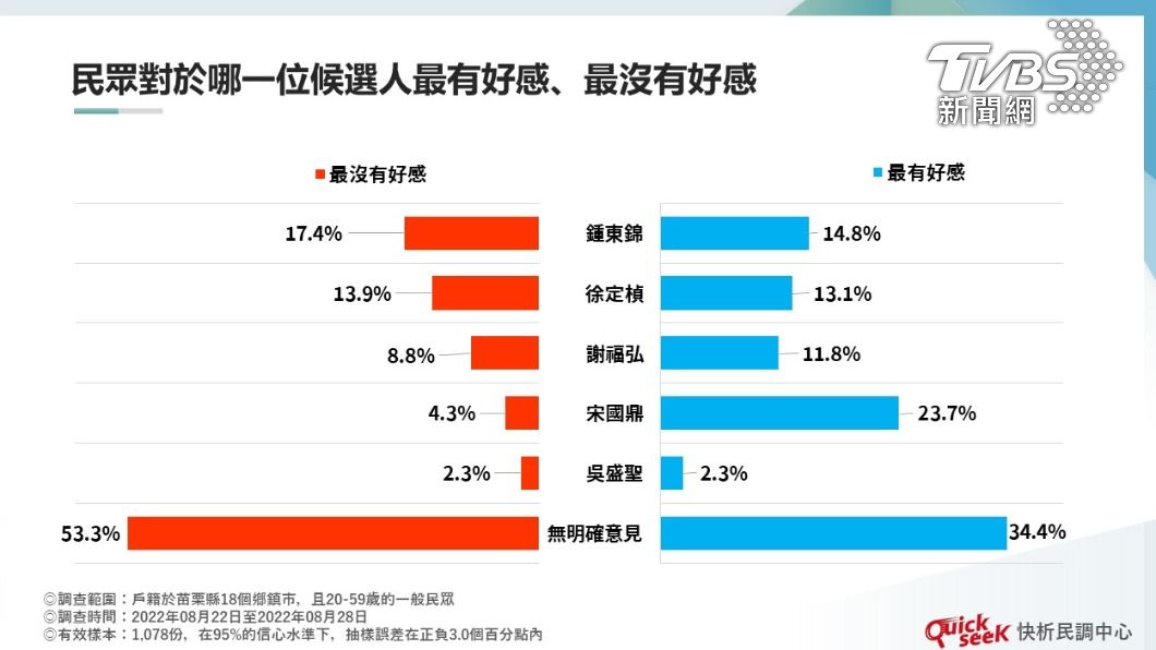 民眾對於哪一位候選人最有好感、最沒有好感?(圖/QuickseeK民調中心提供)