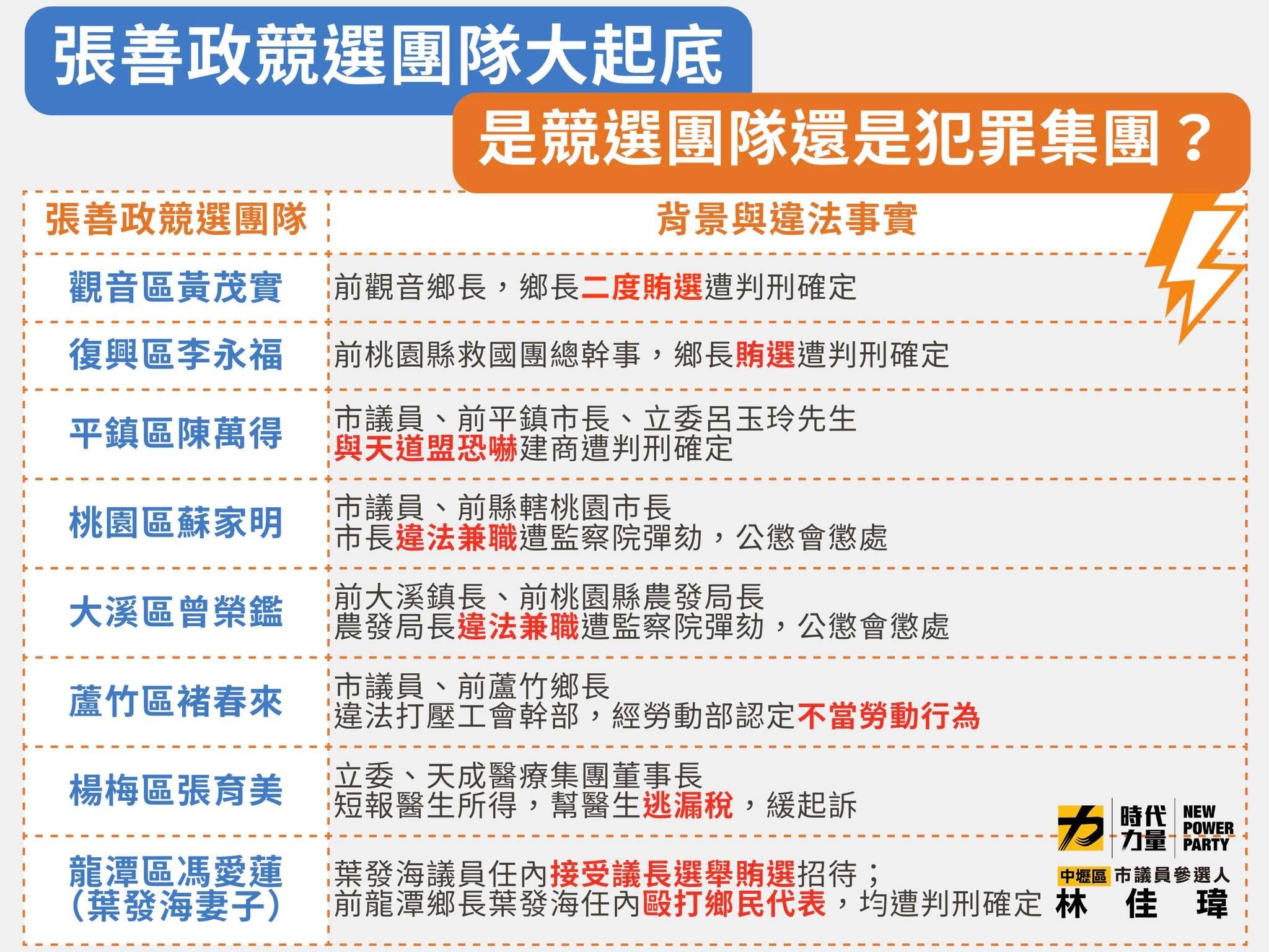 林佳瑋指出,張善政的競選團隊中有超過半數都涉及違法行為。(圖/翻攝自林佳瑋臉書)