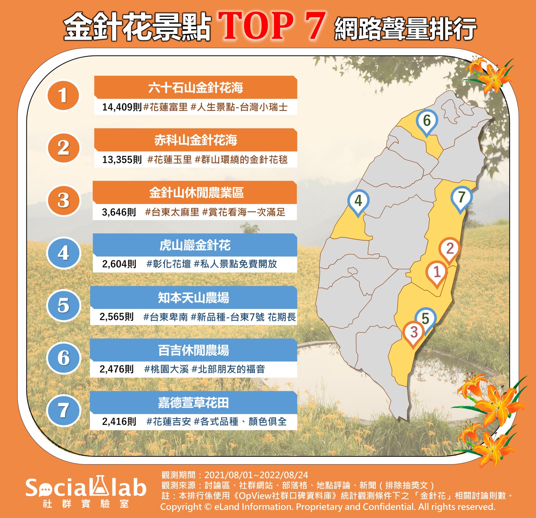 金針花景點TOP7網路聲量排行。（圖／社群實驗室）