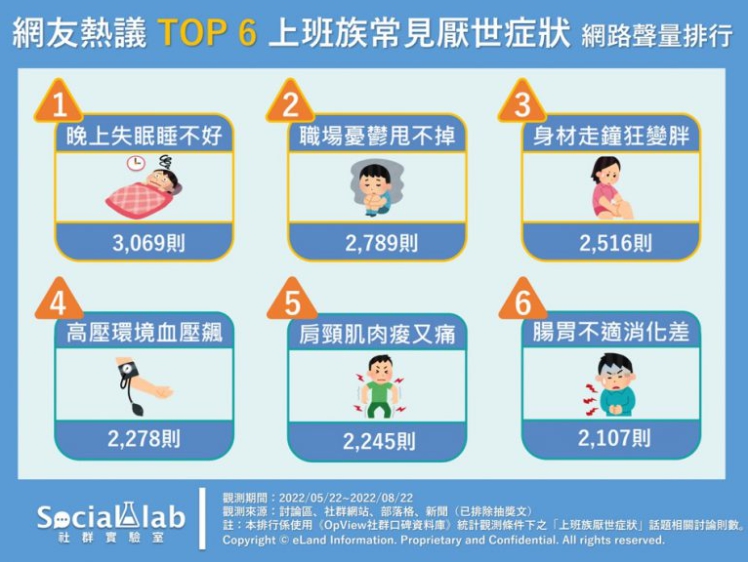 上班族常見厭世症狀。(圖/社群實驗室)