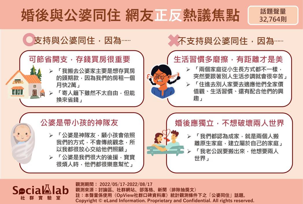 「公婆同住」成網友熱議焦點。(圖/社群實驗室)