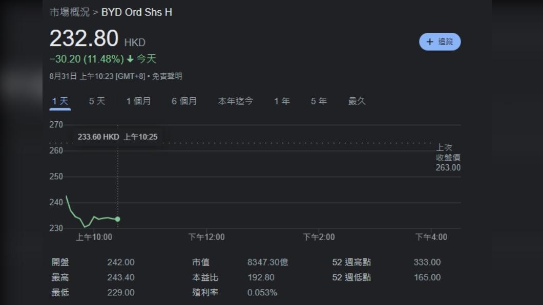 比亞迪股票因巴菲特減持而面臨重挫。（圖/翻攝自Google Stock）