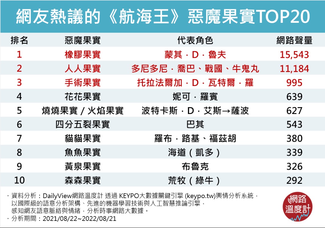 網友熱議的《航海王》惡魔果實TOP1～TOP10（圖／網路溫度計）