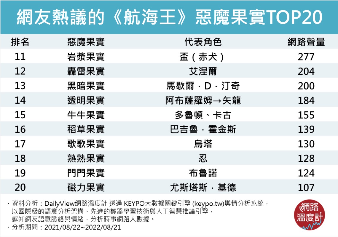 網友熱議的《航海王》惡魔果實TOP11～TOP20（圖／網路溫度計）