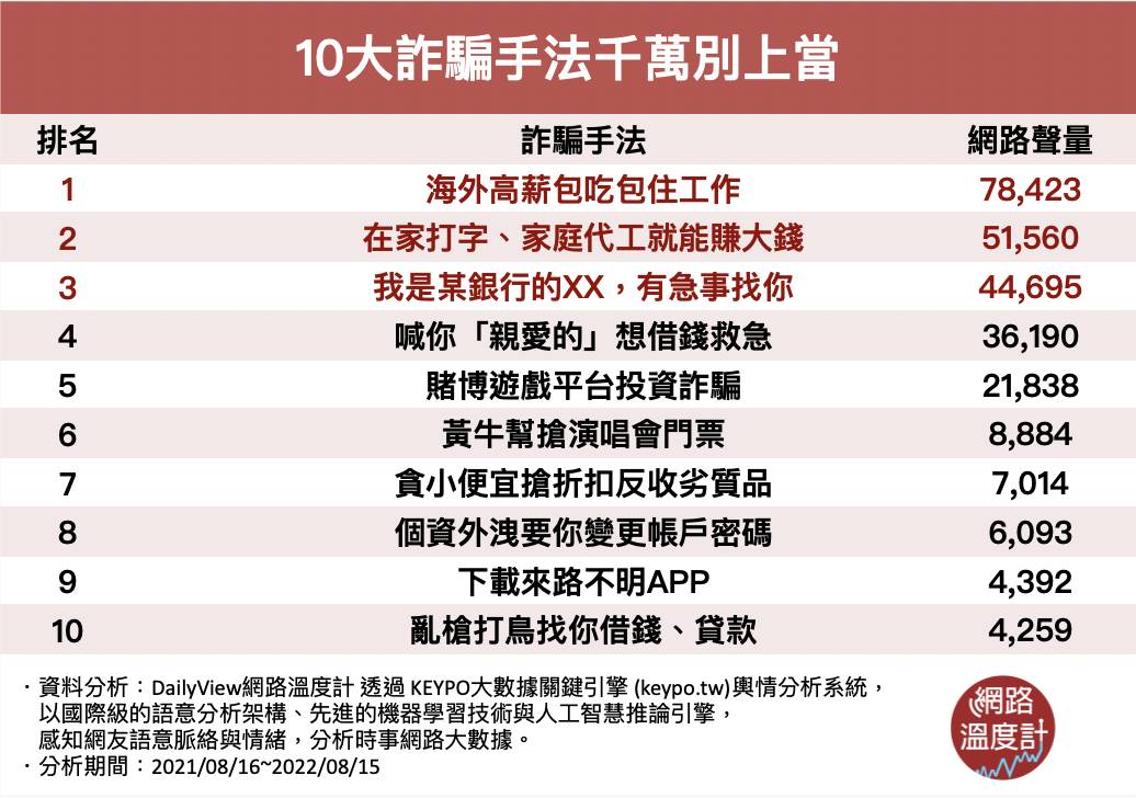 10大常見詐騙手法。（圖／網路溫度計）