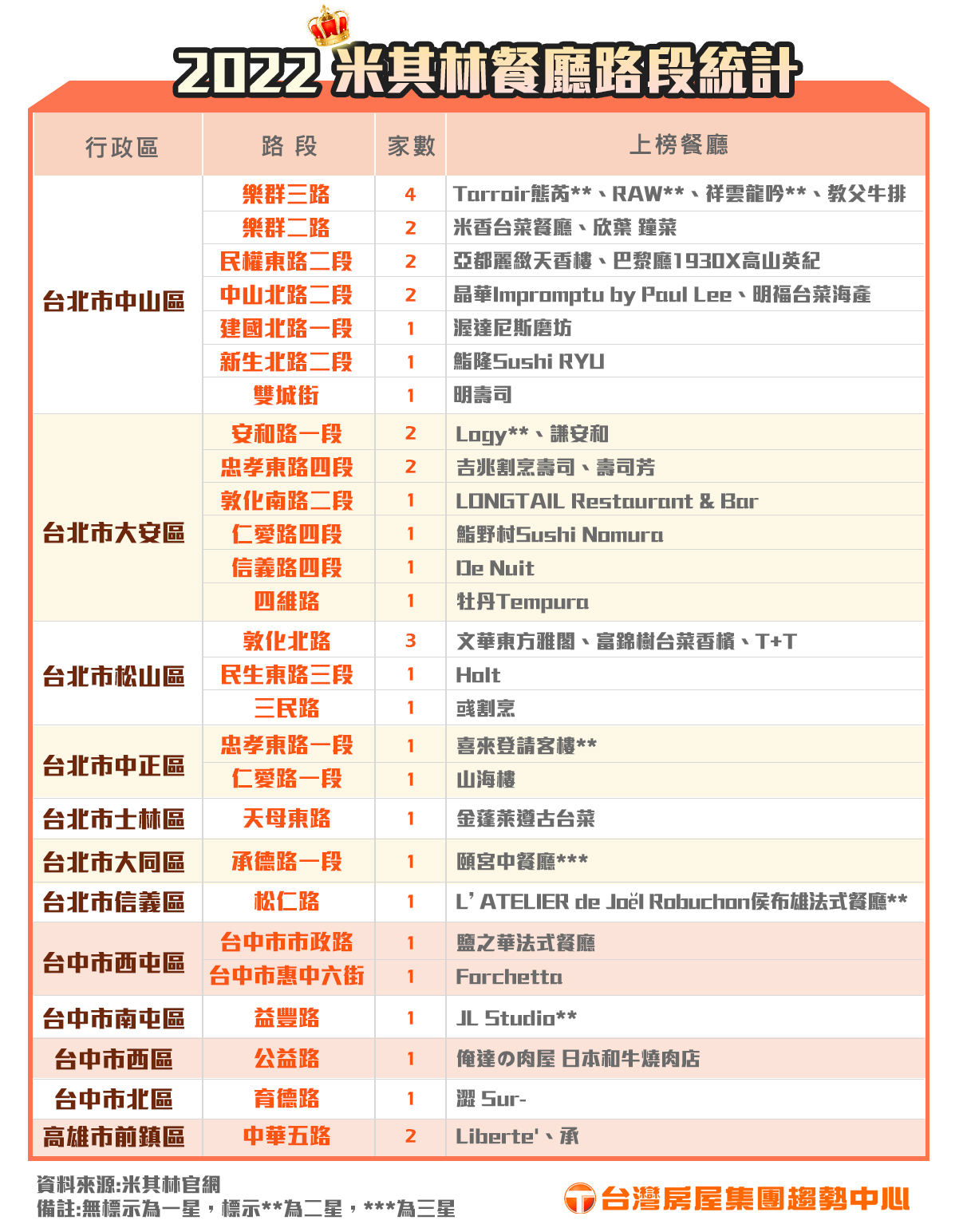 2022米其林餐廳路段統計。（圖／台灣房屋提供）