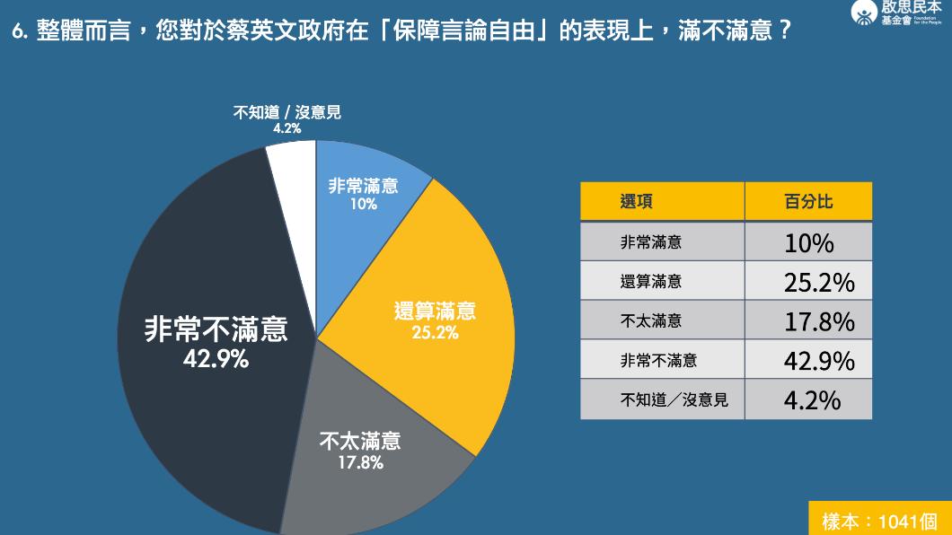 啟思民本基金會指出,6成民眾不滿數位中介法推行。(圖/江啟臣辦公室提供)