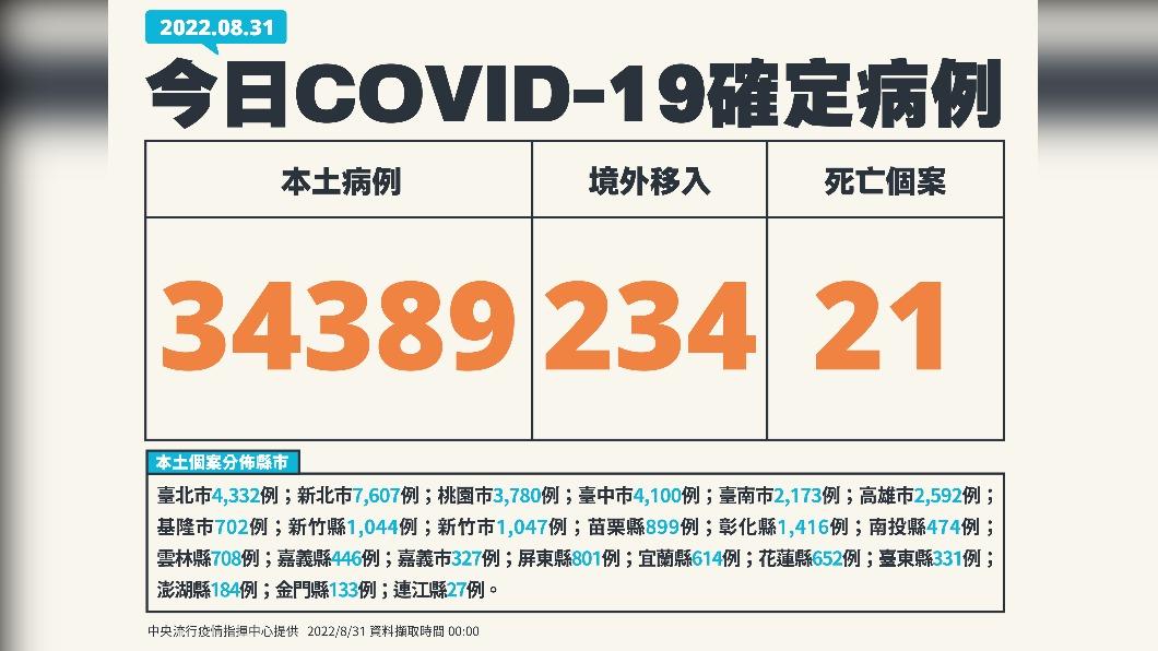 國內BA.5升溫 本土+34389「進入下一波流行」