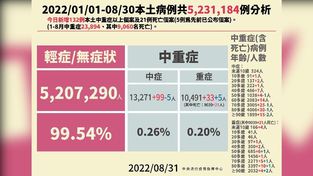 2022／01／01-08／30本土病例分析。（圖／中央流行疫情指揮中心） 