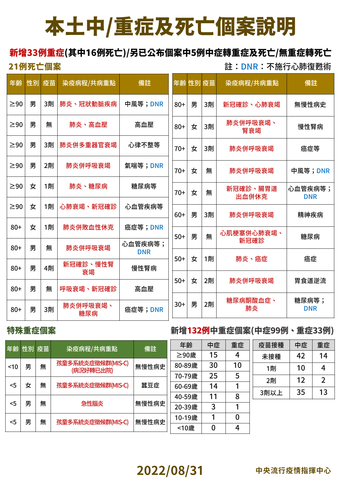 本土中/重症及死亡個案說明。(圖/中央流行疫情指揮中心)