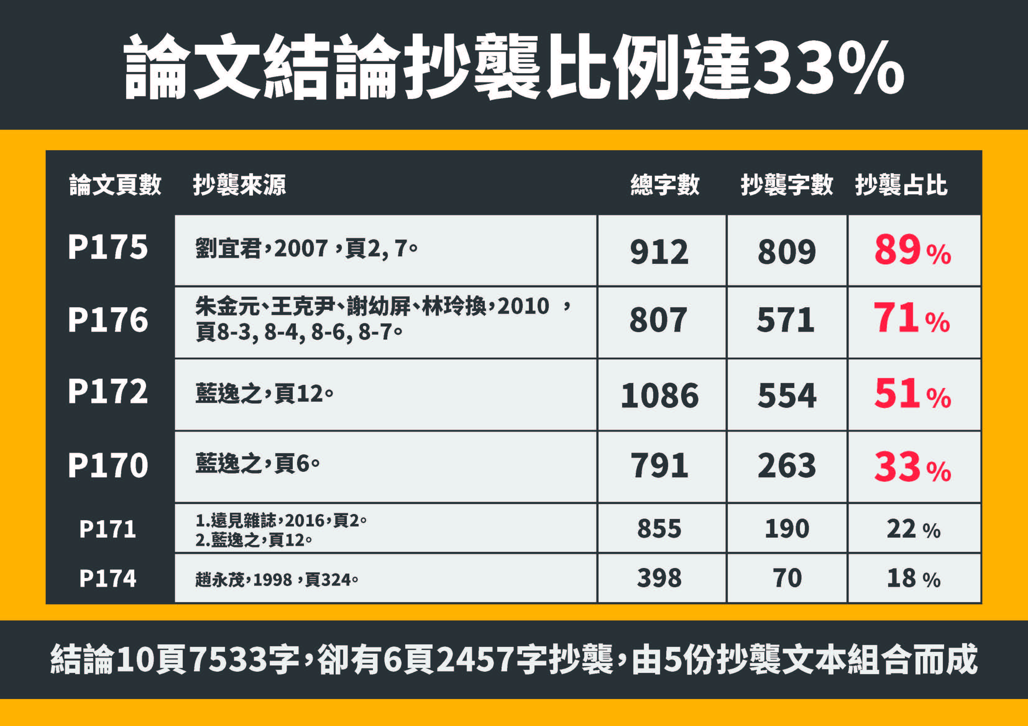 時力指控,蔡適應的台北大學都市計劃研究所博士論文涉抄襲。(圖/時代力量提供)