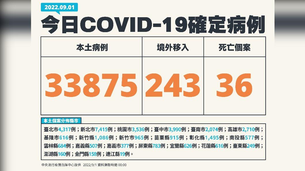 「連3天破3萬例」本土+33875 死亡添36人