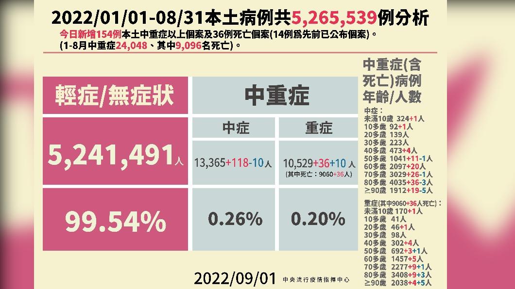 2022／01／01-08／31本土病例共5265539例分析。（圖／中央流行疫情指揮中心）