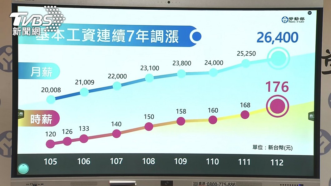本次基本薪資調漲,是蔡英文任內第7度調升。(圖/TVBS)