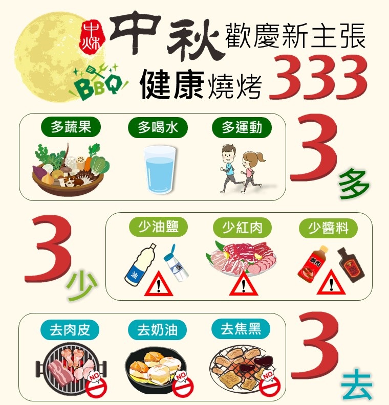 國健署呼籲民眾可參考健康燒烤「333原則」。（圖／翻攝國民健康署網站）