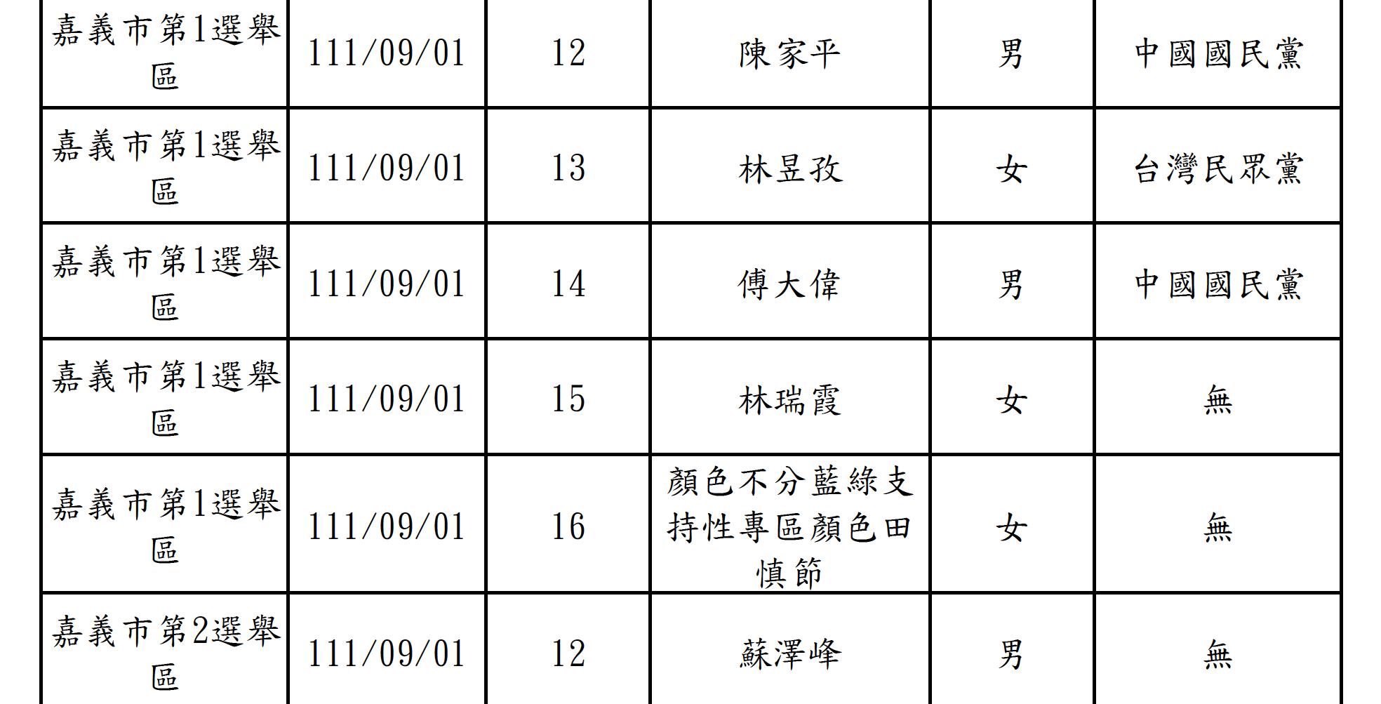 嘉義市議員參選人新增一名姓名長達16字的參選人。（圖／翻攝自嘉義市選委會）